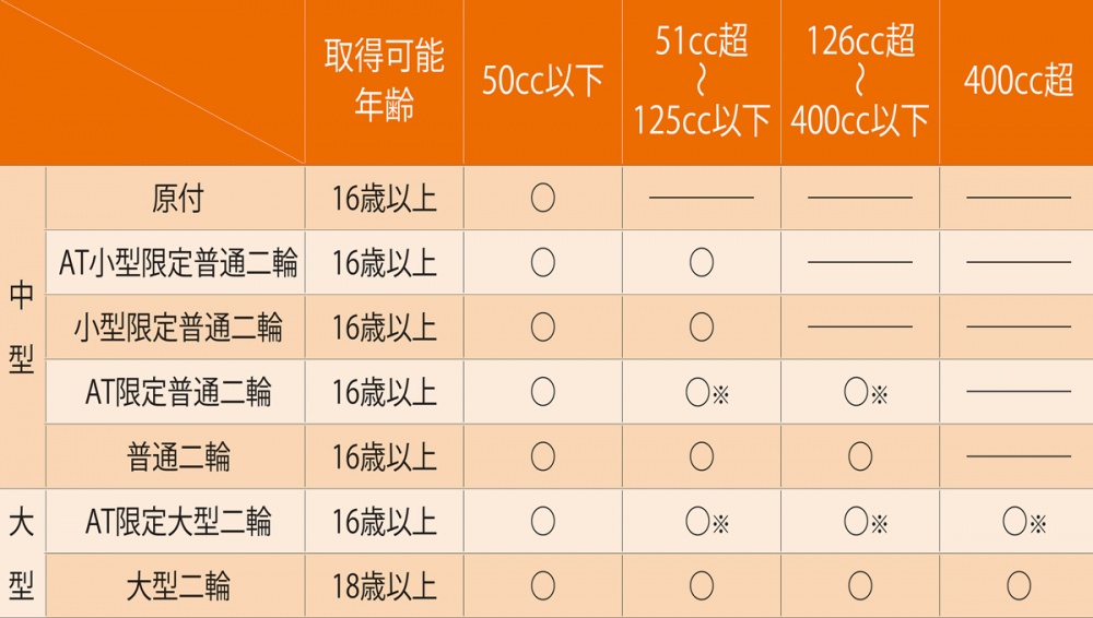 免許 種類 バイク