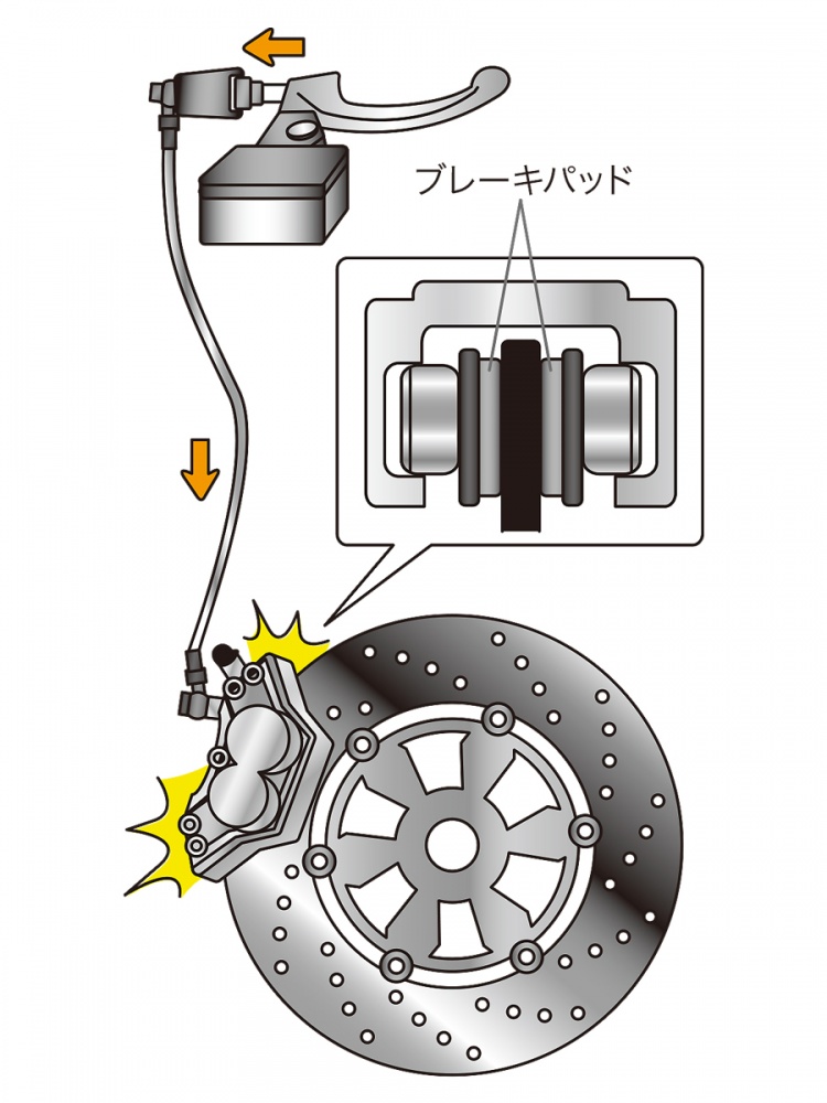 ブレーキパッドの交換時期を教えて バイク相談室 レディスバイク