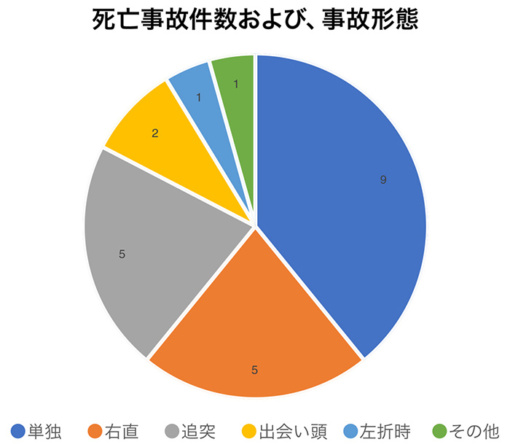バイク死亡事故件数および、事故形態グラフ