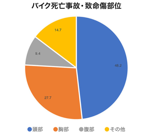 バイク事故・致命傷部位グラフ