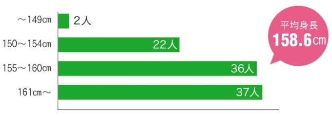アンケートに答えてくれた人の身長