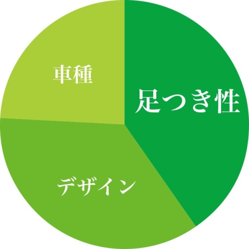 愛車を購入するうえで、重視したいトコロは何ですか？（もっとも重視したい）