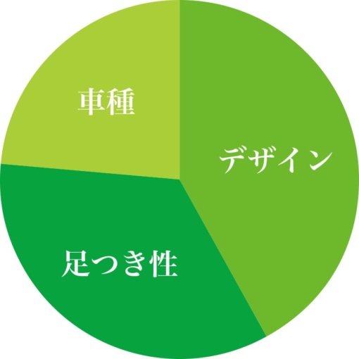 愛車を購入するうえで、重視したいトコロは何ですか？（2番目に重視したい）