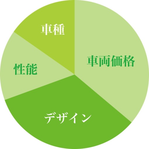 愛車を購入するうえで、重視したいトコロは何ですか？（3番目に重視したい）