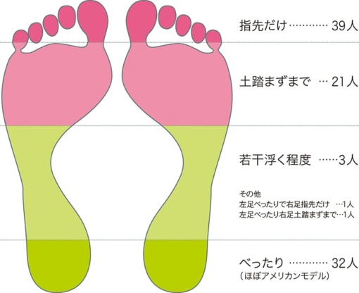 愛車にまたがった際、両足をどこまで着地できますか？