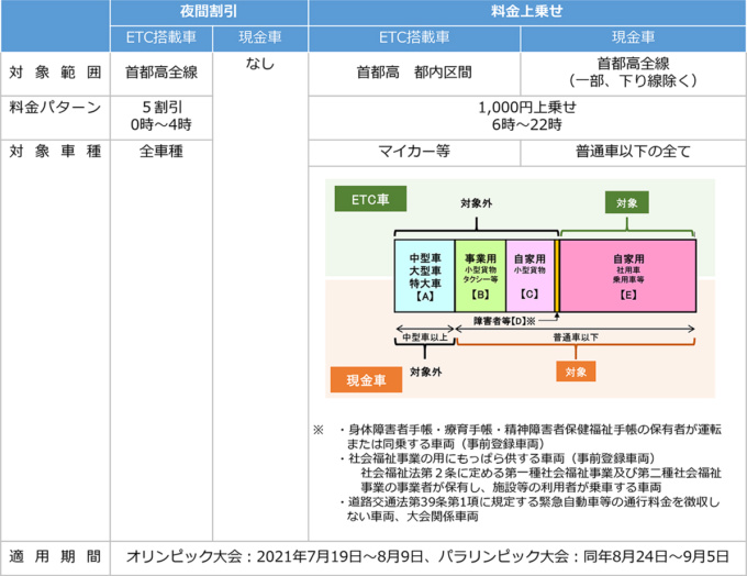 首都高速道路値上げ表