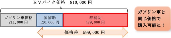 東京都がEVバイク購入費補助を2021年度は増額・補助額のイメージ図